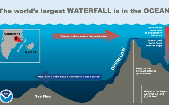 Diagram of dense seawater descending across the Denmark Strait ridge