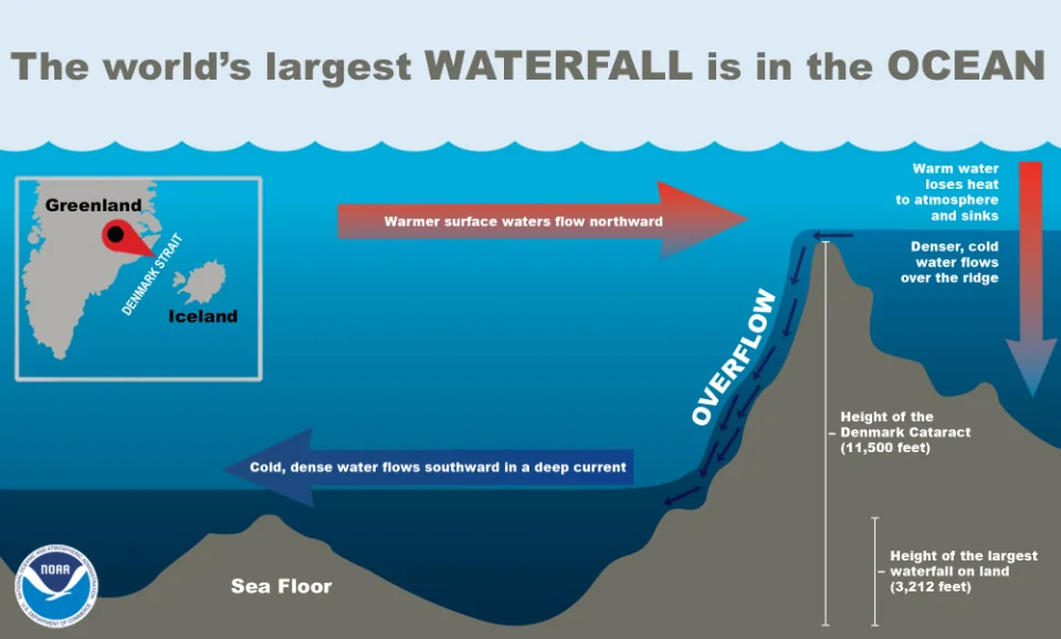 Diagram of dense seawater descending across the Denmark Strait ridge